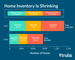 Trulia_Inventory_Count_Mar2016